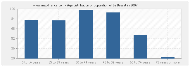 Age distribution of population of Le Bessat in 2007